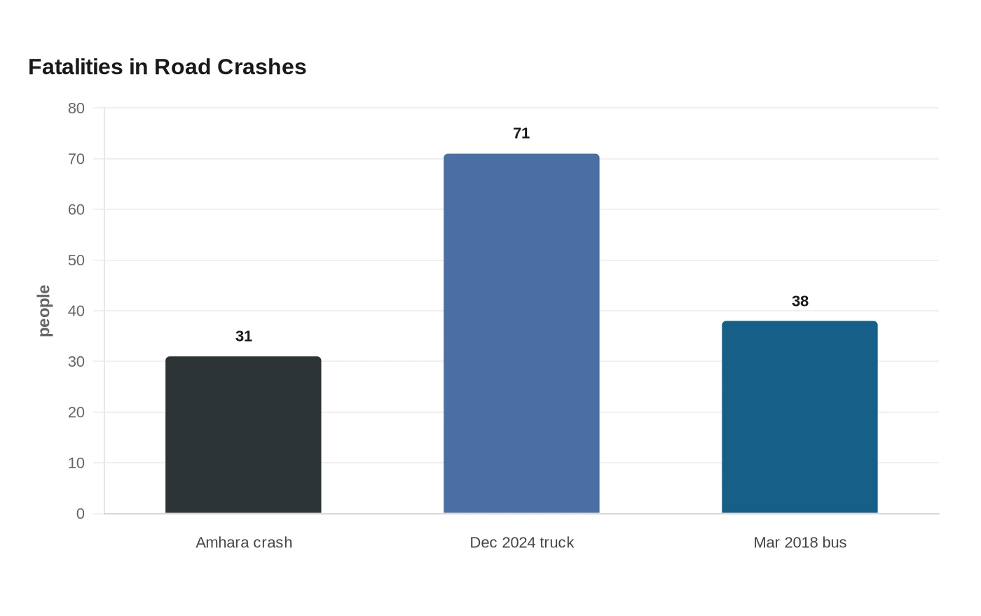 Fatalities in Road Crashes