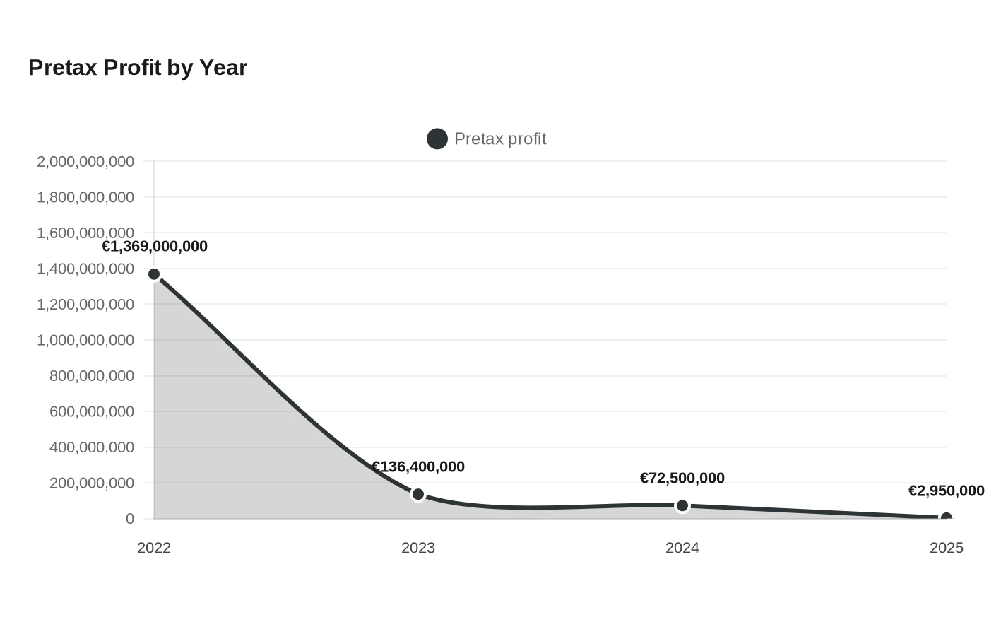 Pretax Profit by Year