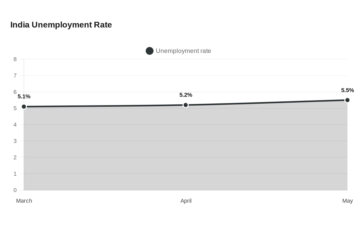 India Unemployment Rate