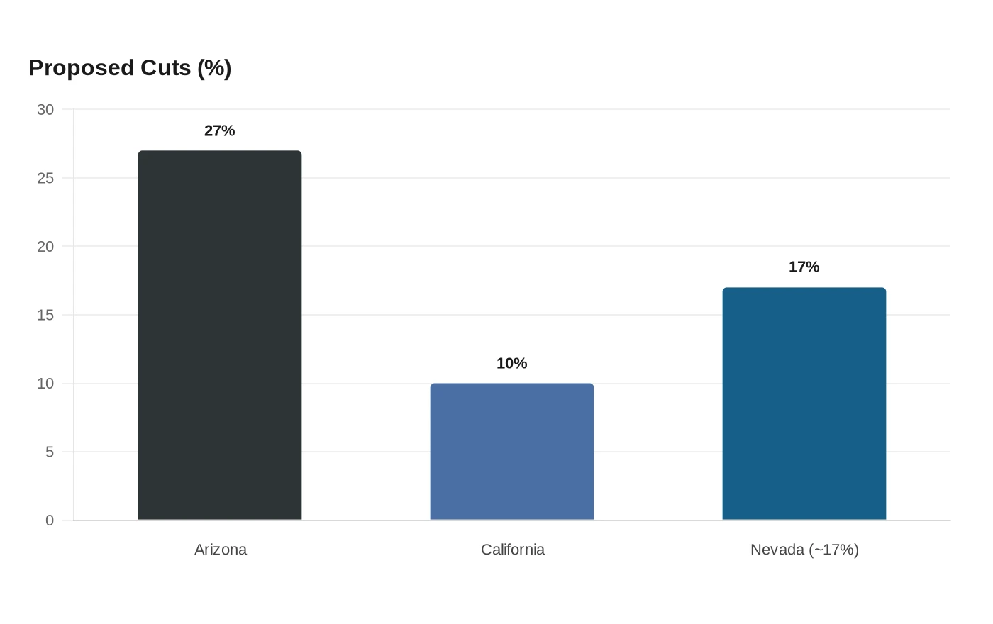 Proposed Cuts (%)