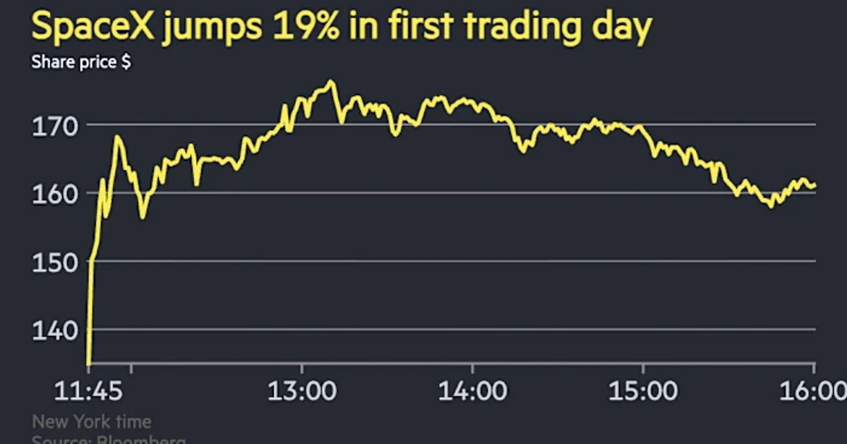 SpaceX shares jump again after record-breaking IPO debut