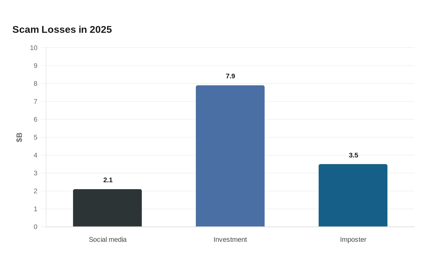 Scam Losses in 2025
