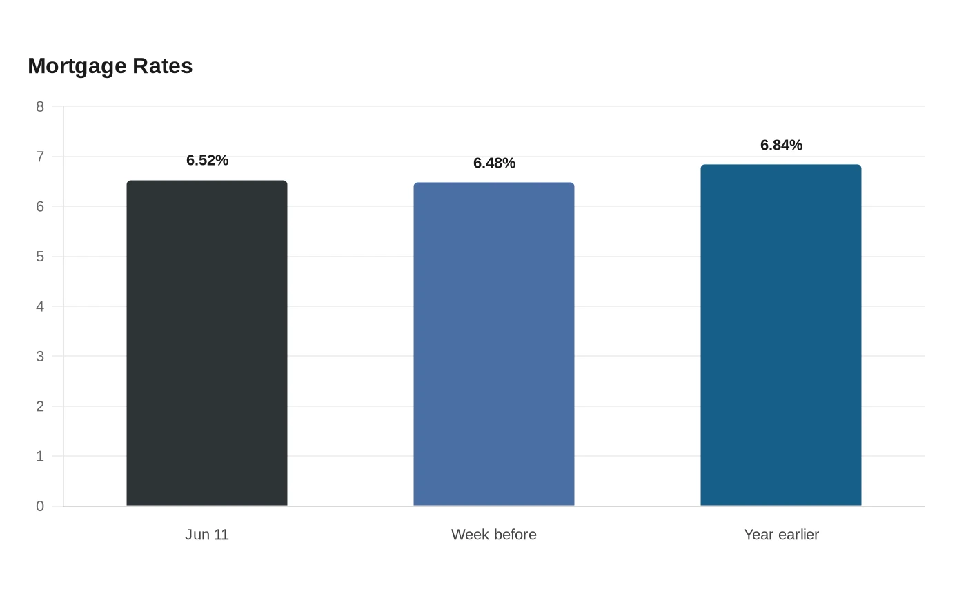 Mortgage Rates