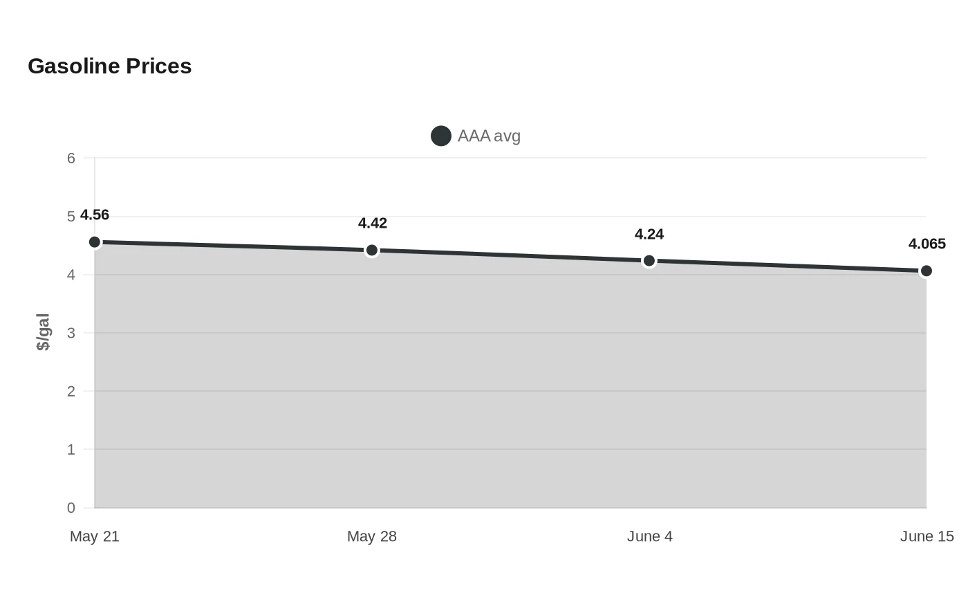 Gasoline Prices