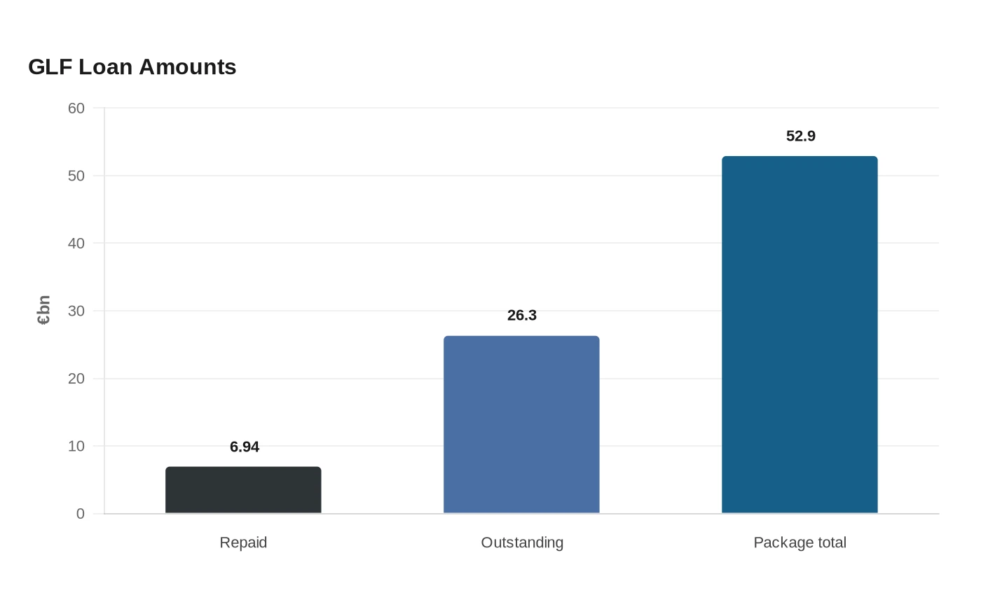GLF Loan Amounts