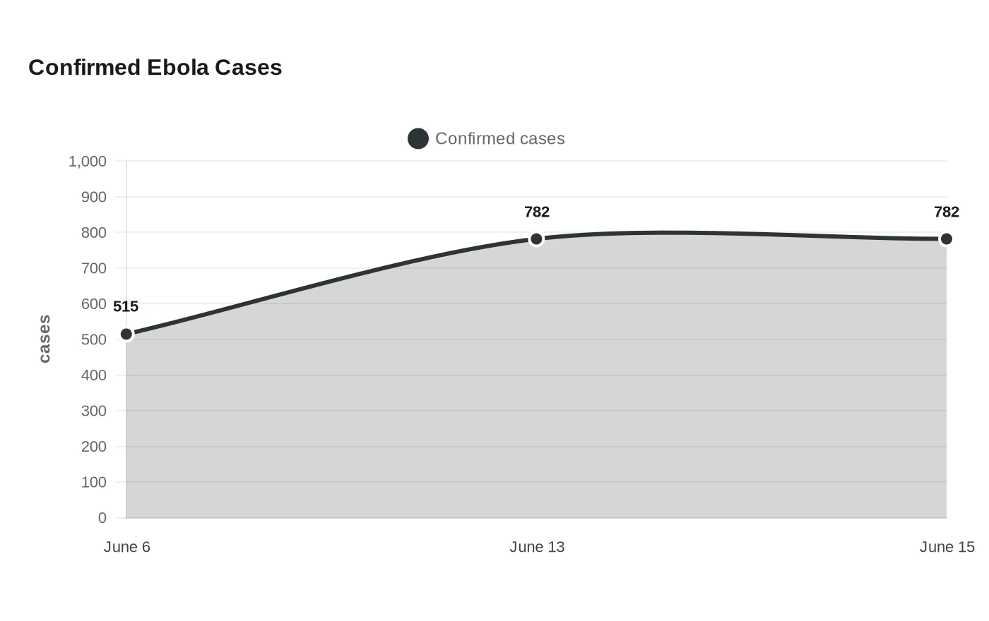 Confirmed Ebola Cases