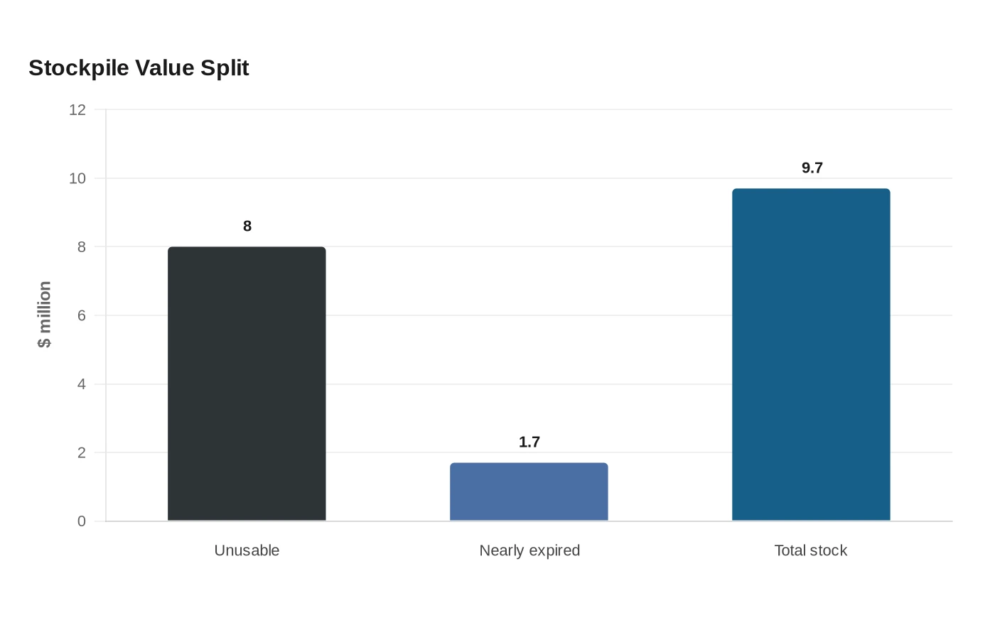 Stockpile Value Split