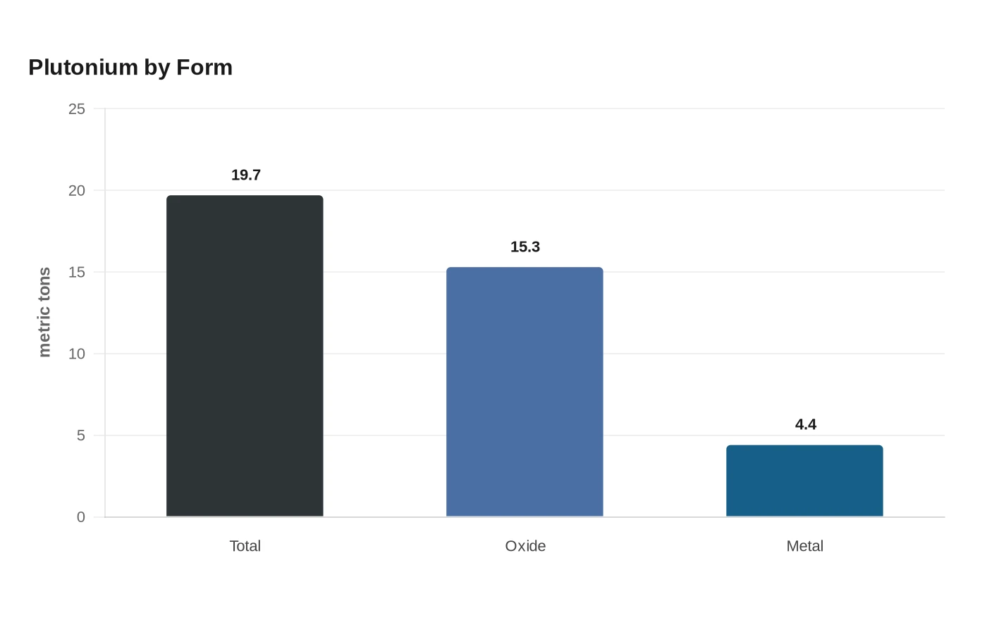 Plutonium by Form