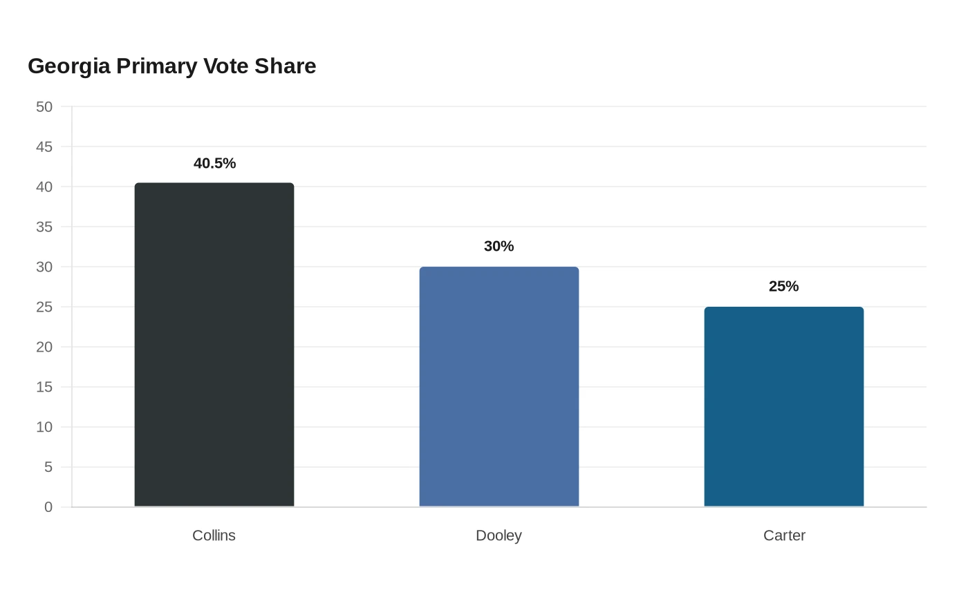 Georgia Primary Vote Share