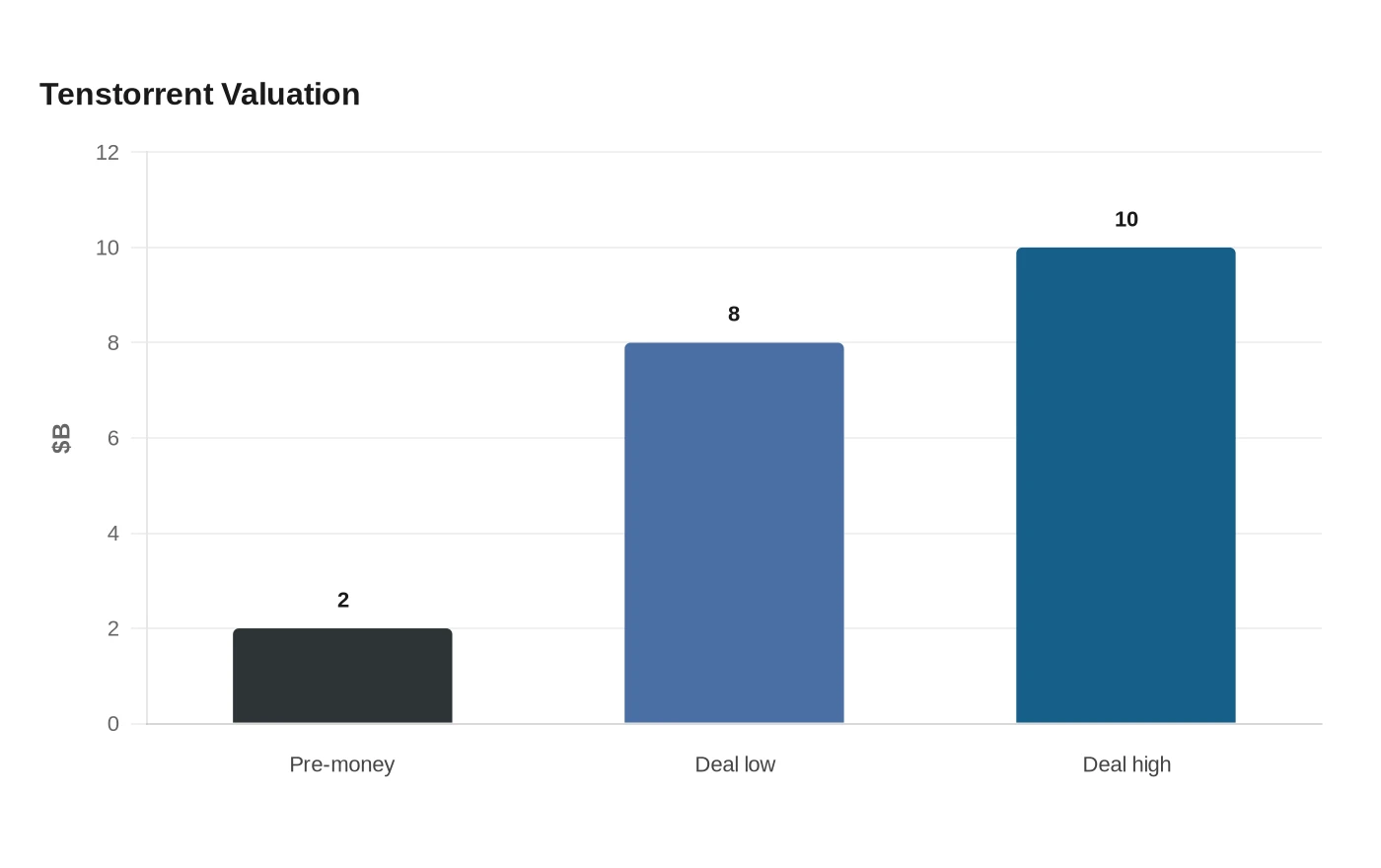 Tenstorrent Valuation