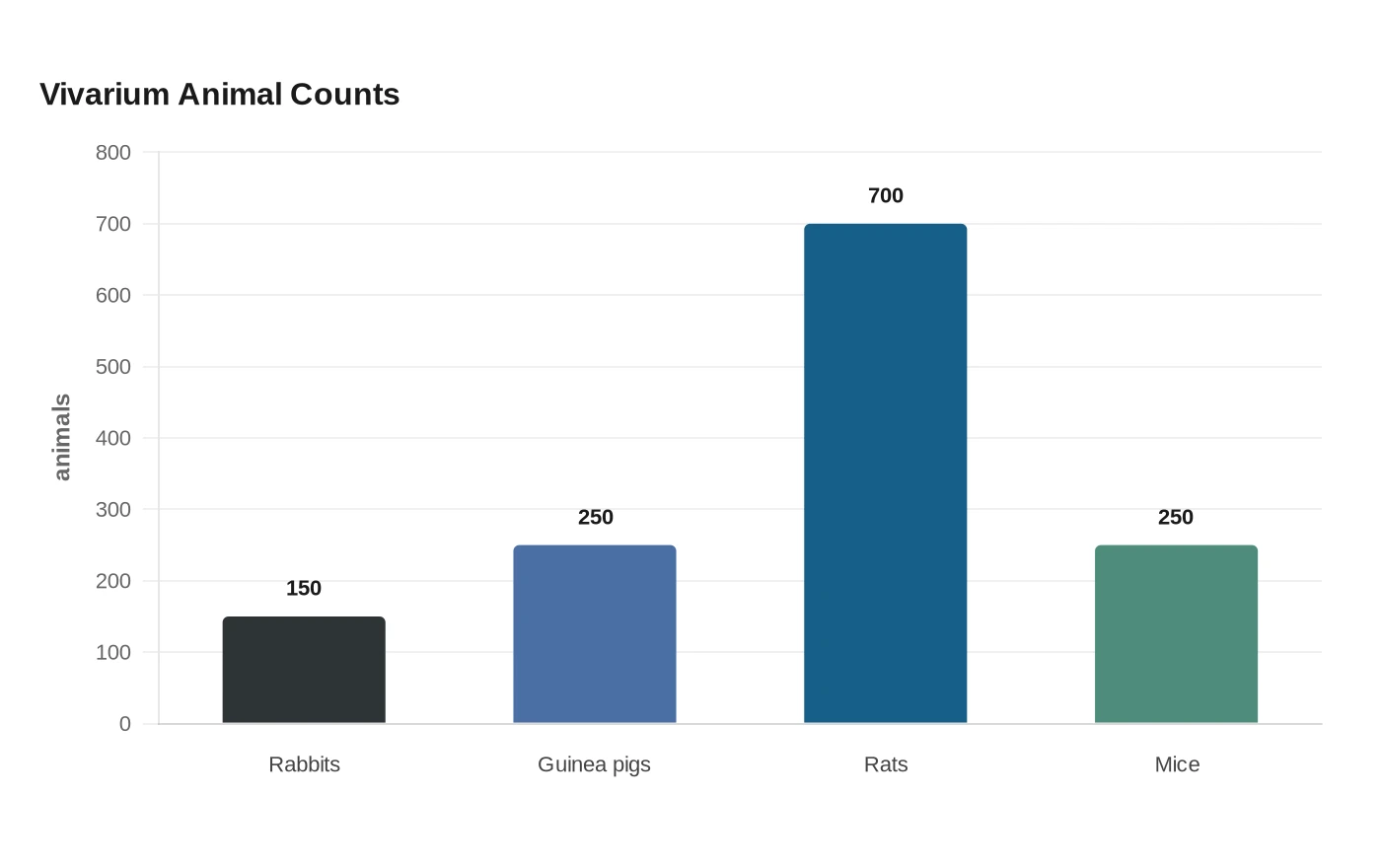 Vivarium Animal Counts