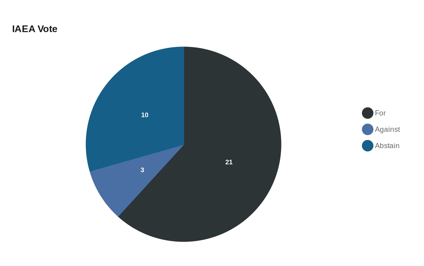 IAEA Vote