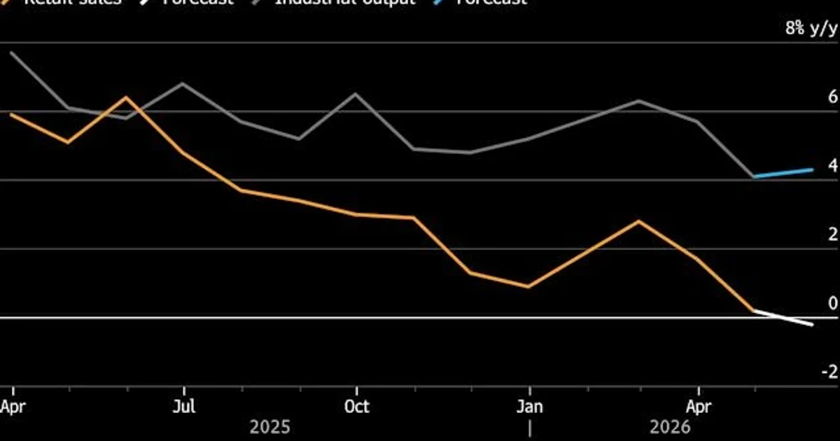 China’s consumer spending weakens as industrial output stays resilient