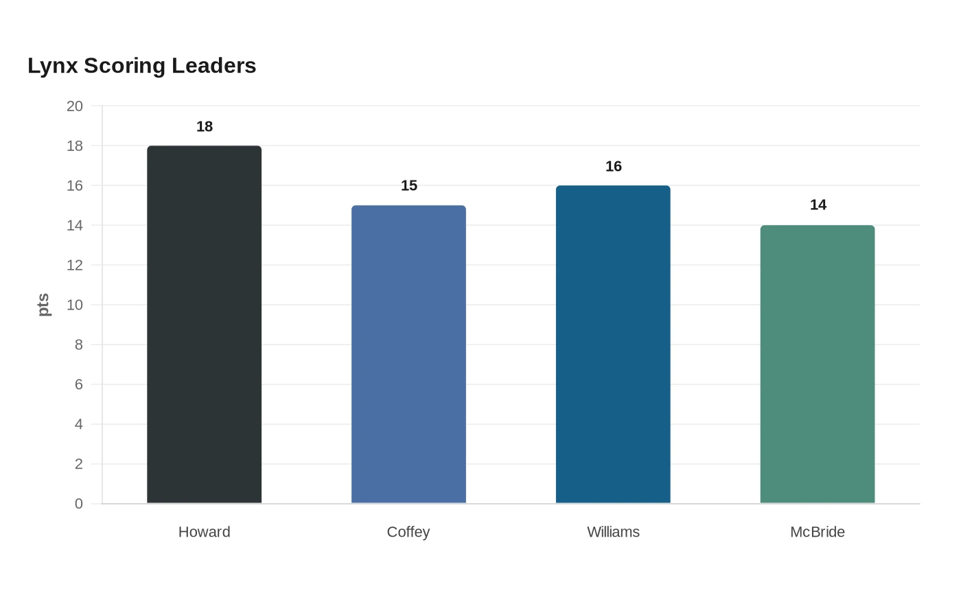 Lynx Scoring Leaders