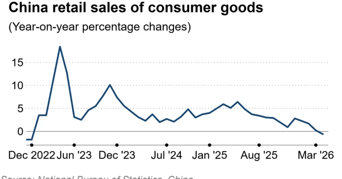 China retail sales fall as economy leans more on exports