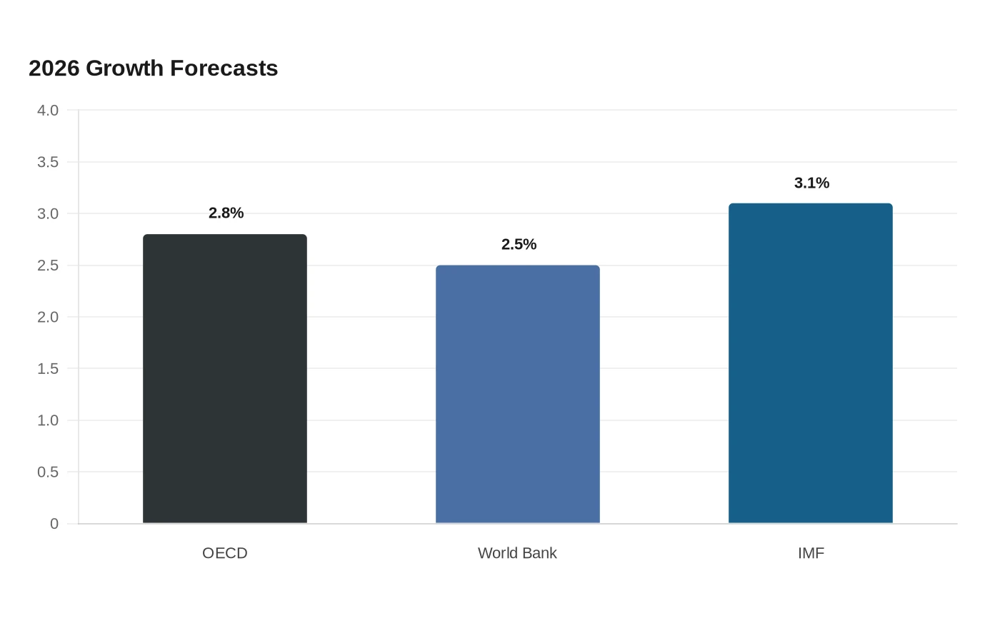 2026 Growth Forecasts