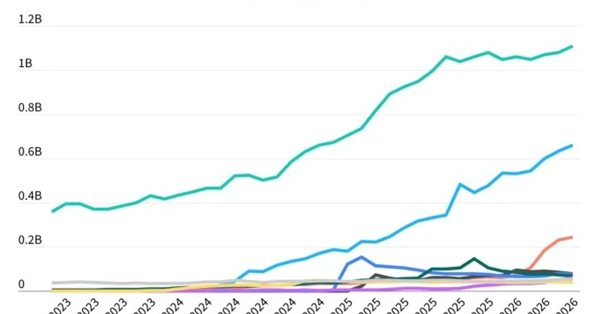 Chatbot remains world's most popular AI assistant with 1.1 billion users