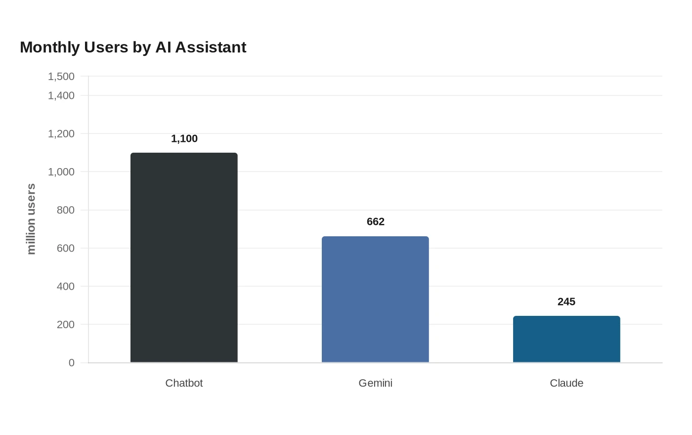 Monthly Users by AI Assistant
