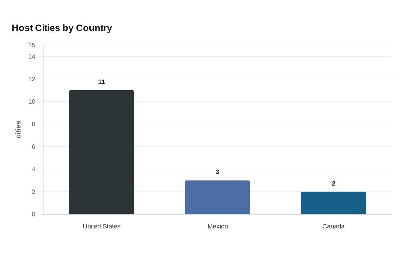 Host Cities by Country