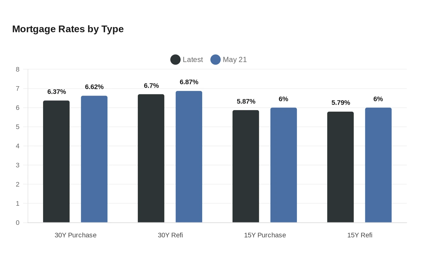 Mortgage Rates by Type