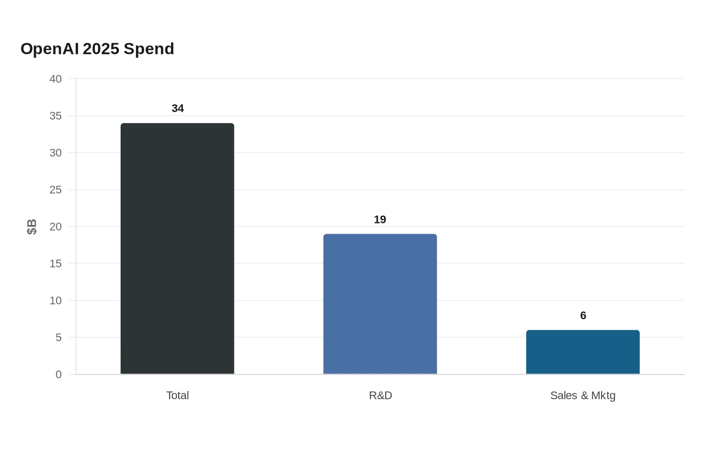 OpenAI 2025 Spend