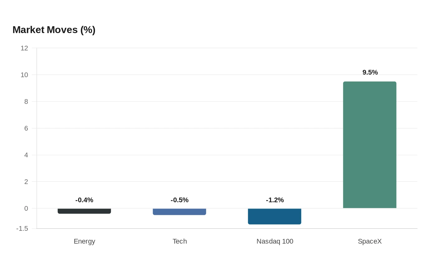 Market Moves (%)