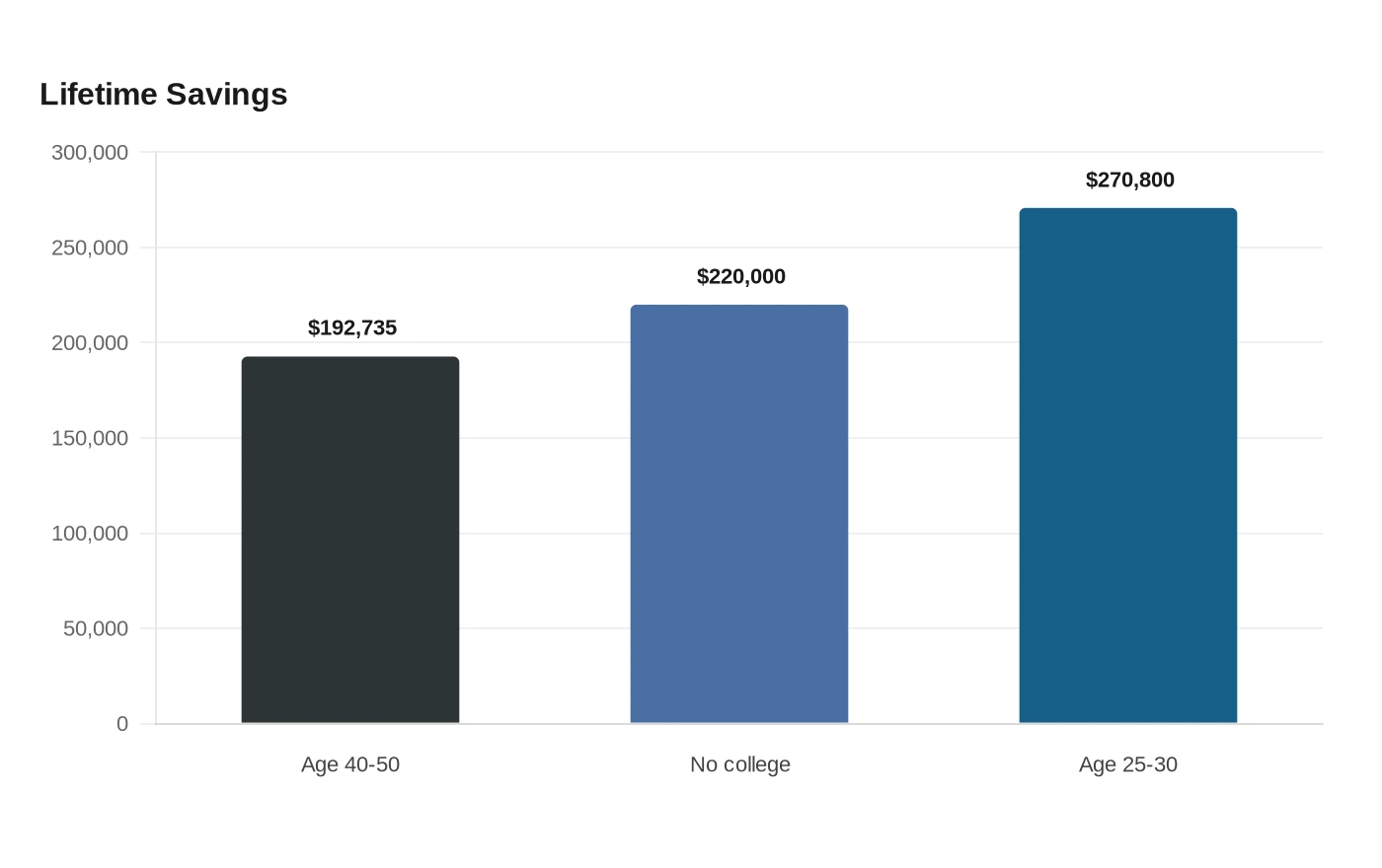 Lifetime Savings