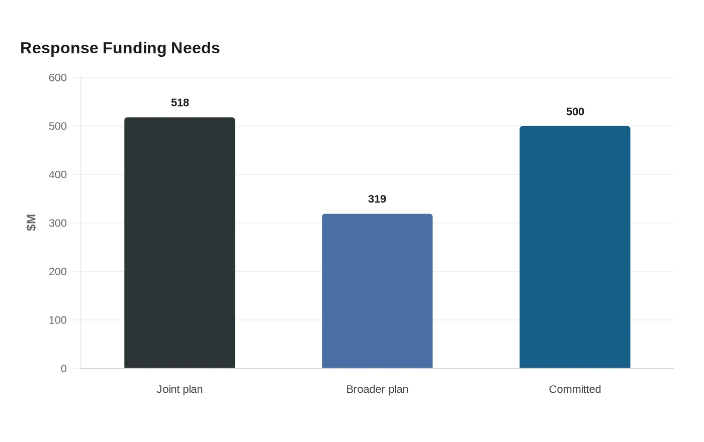 Response Funding Needs
