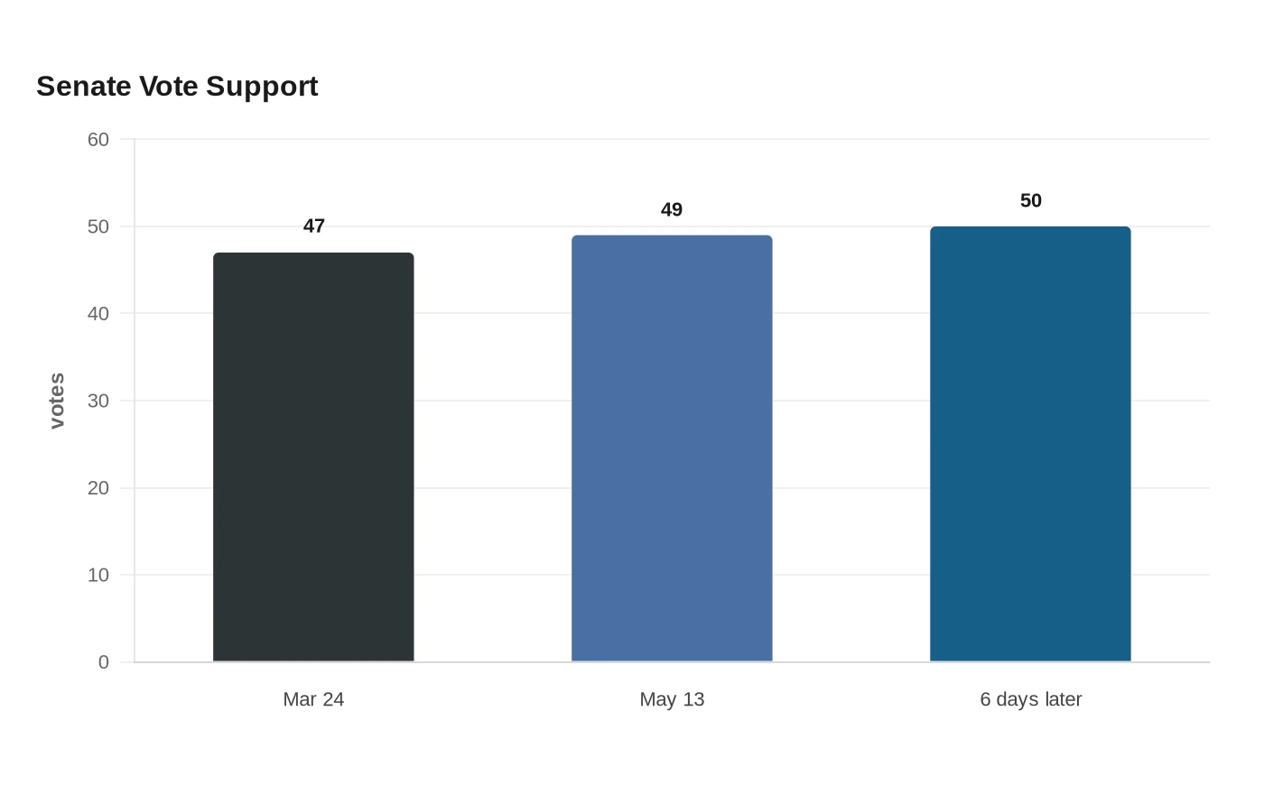 Senate Vote Support