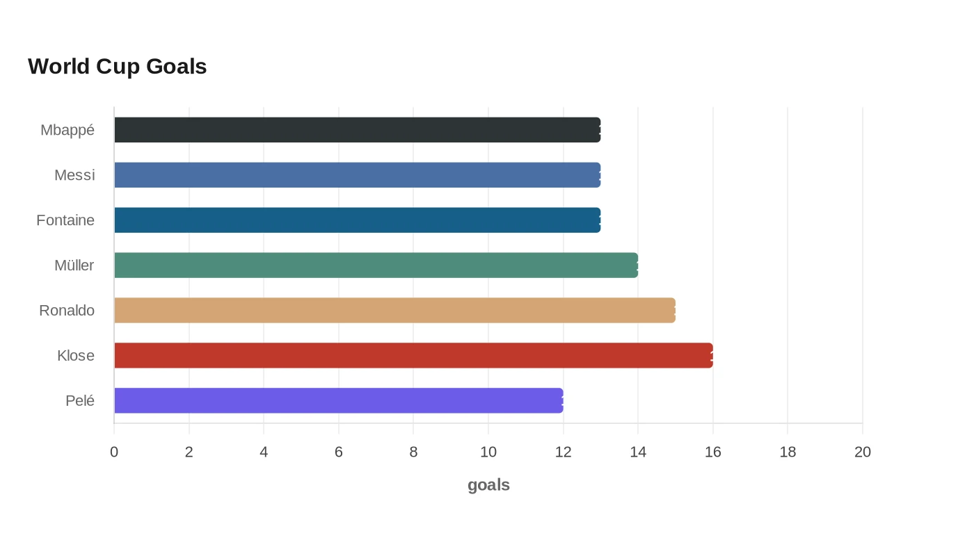 World Cup Goals