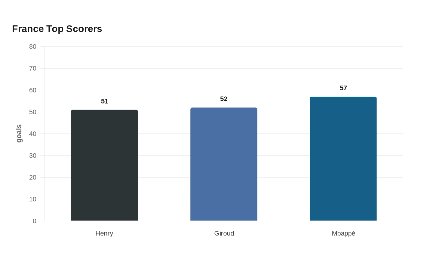 France Top Scorers