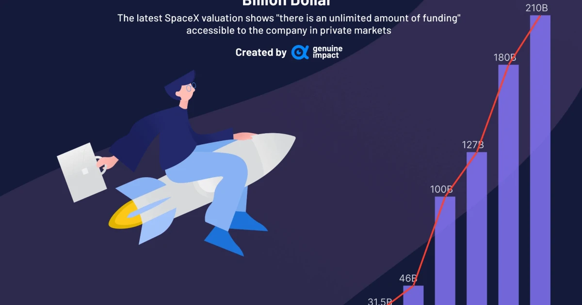 Elon Musk's new rocket maker surges into world's most valuable companies