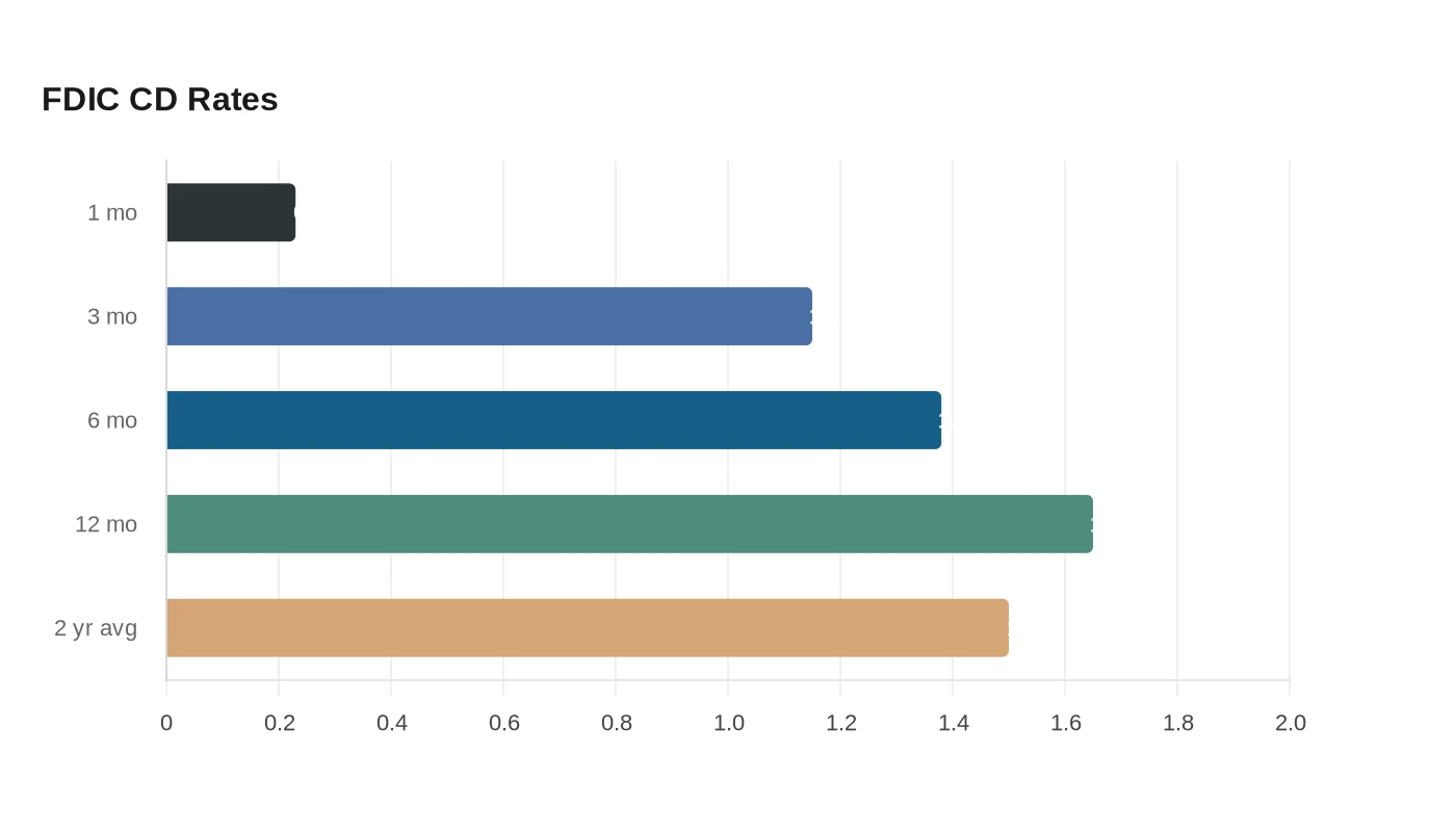 FDIC CD Rates