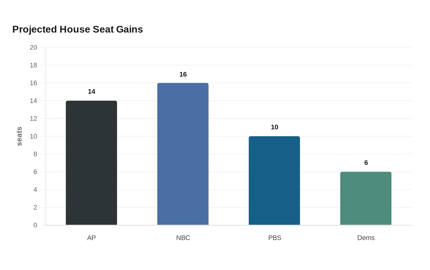 Projected House Seat Gains