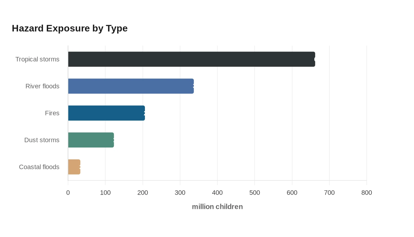 Hazard Exposure by Type