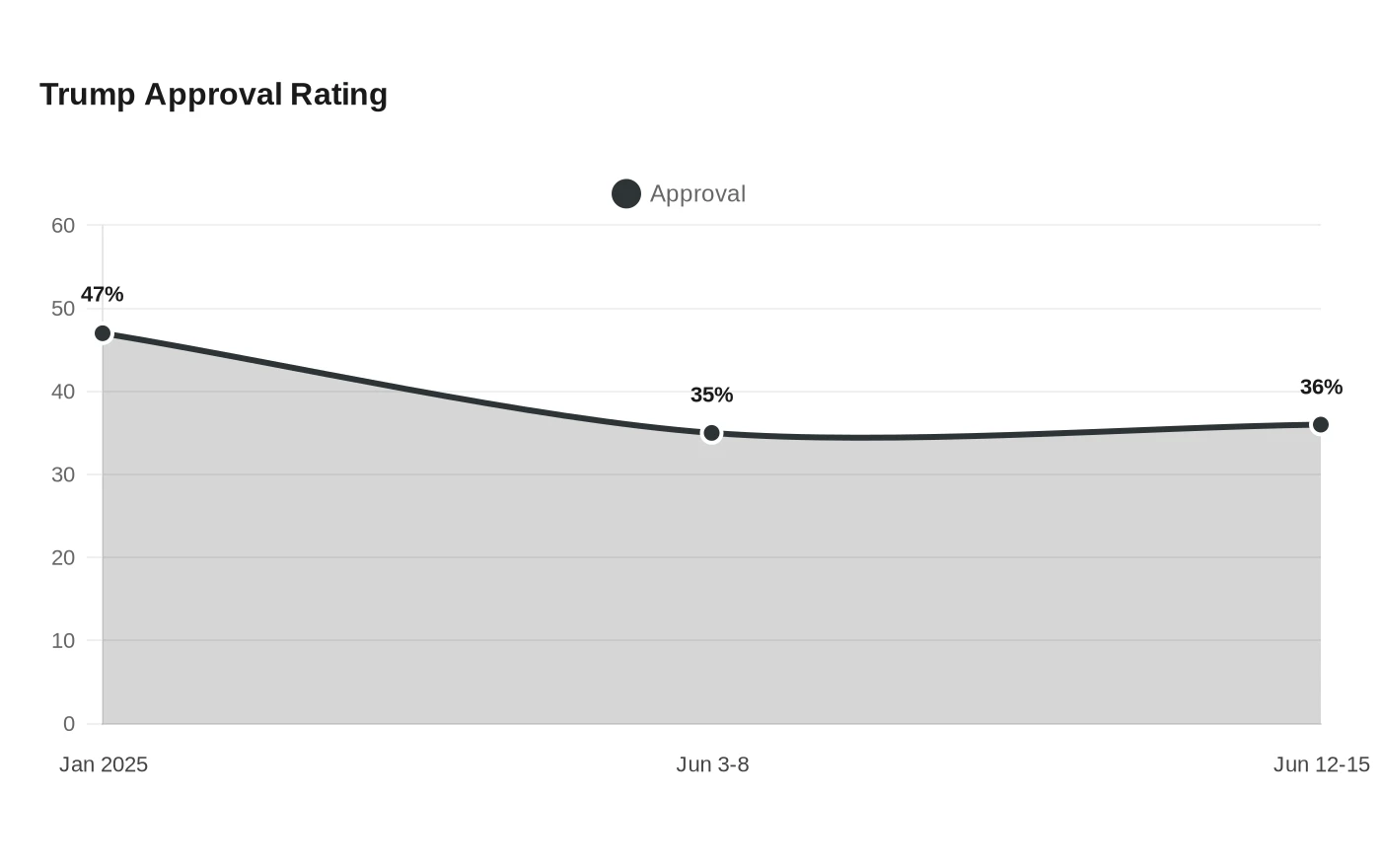 Trump Approval Rating