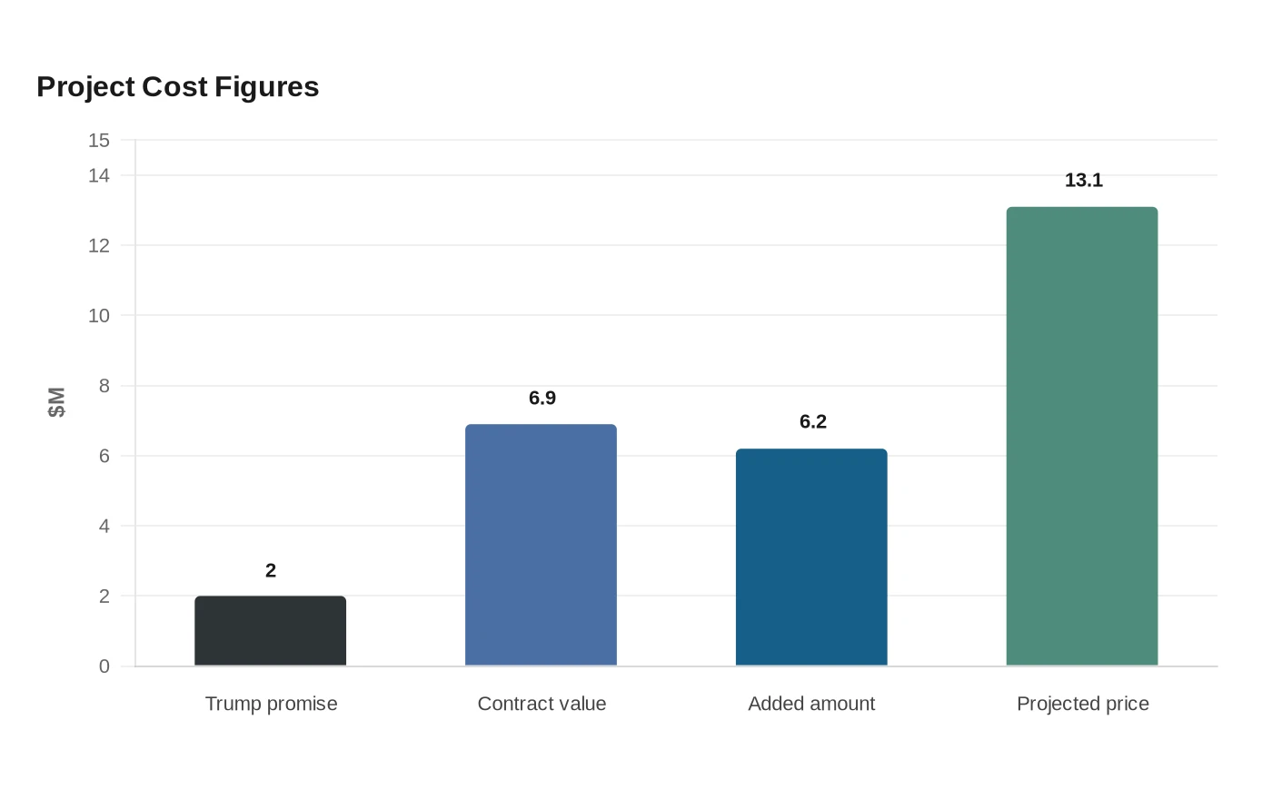 Project Cost Figures