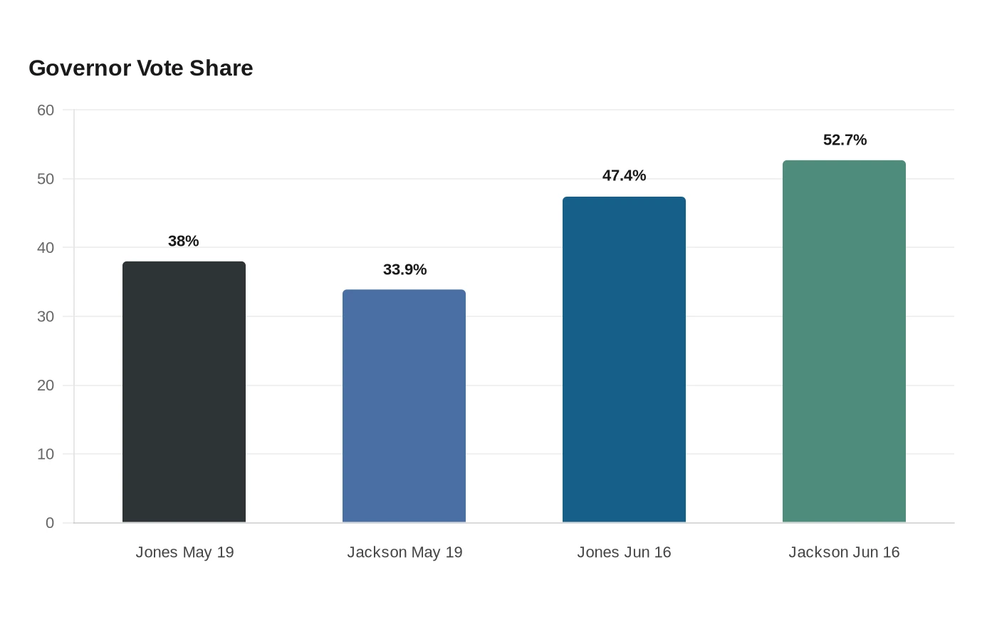 Governor Vote Share
