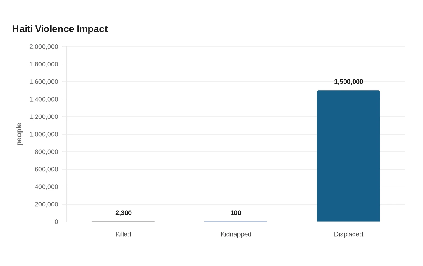 Haiti Violence Impact