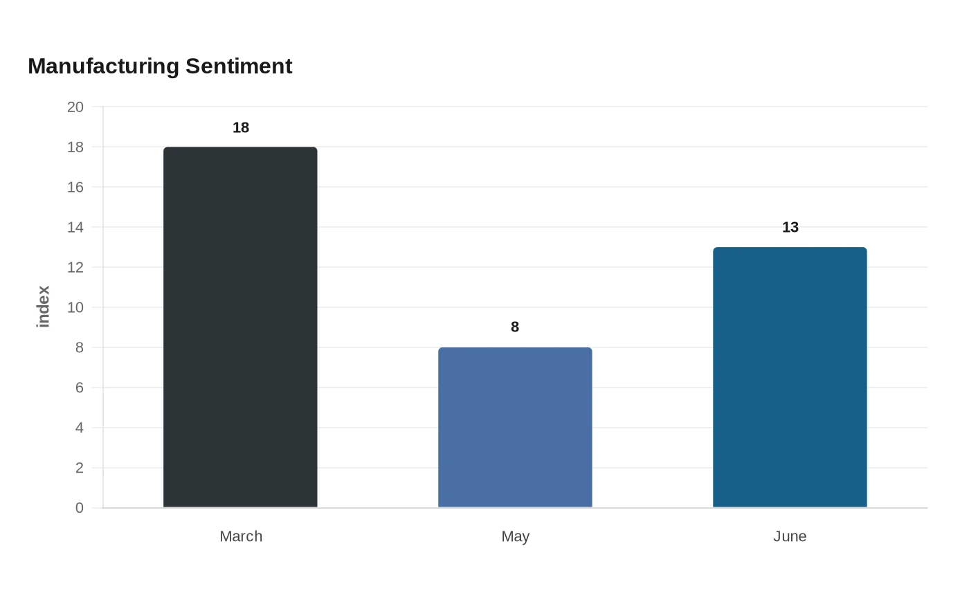 Manufacturing Sentiment