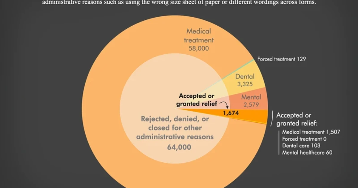 Federal prison grievances mostly go nowhere, analysis finds