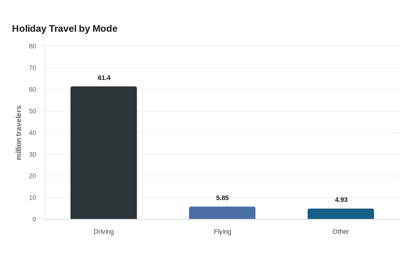 Holiday Travel by Mode