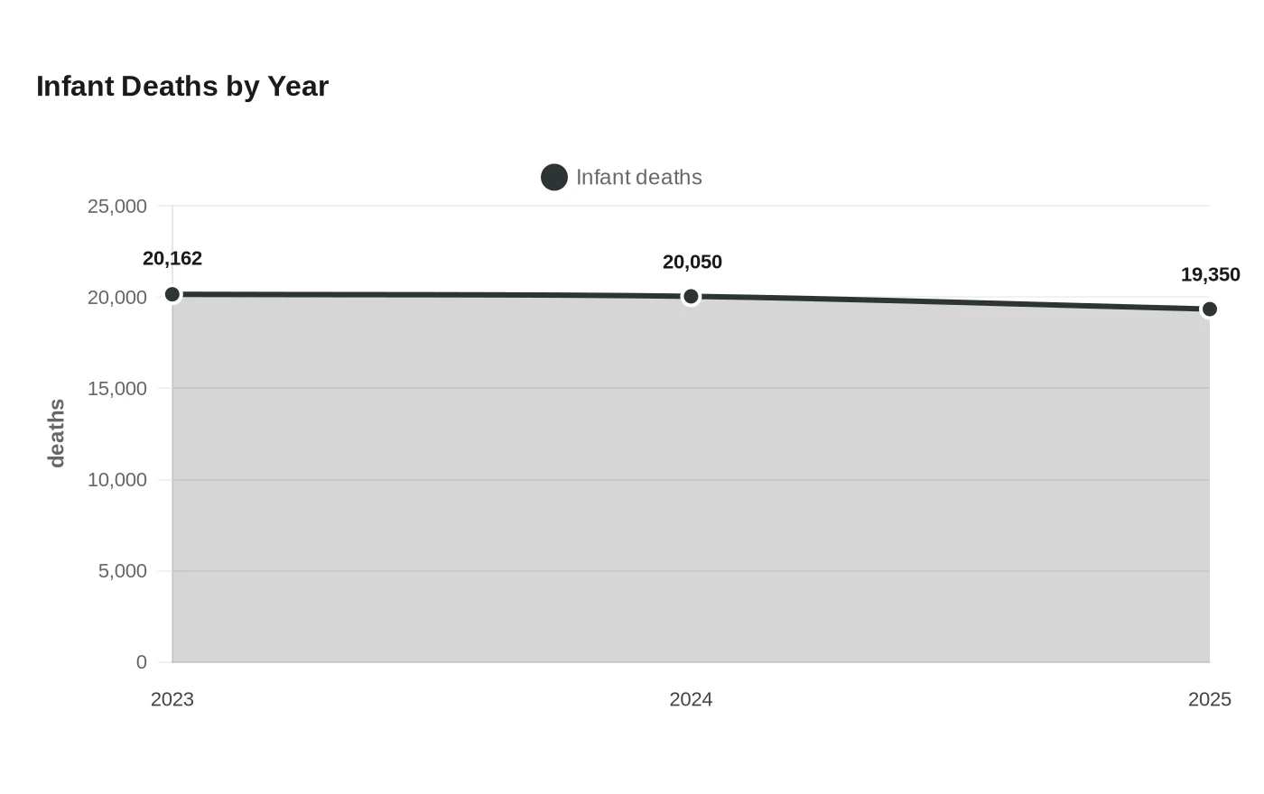 Infant Deaths by Year