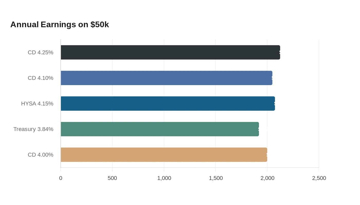 Annual Earnings on $50k