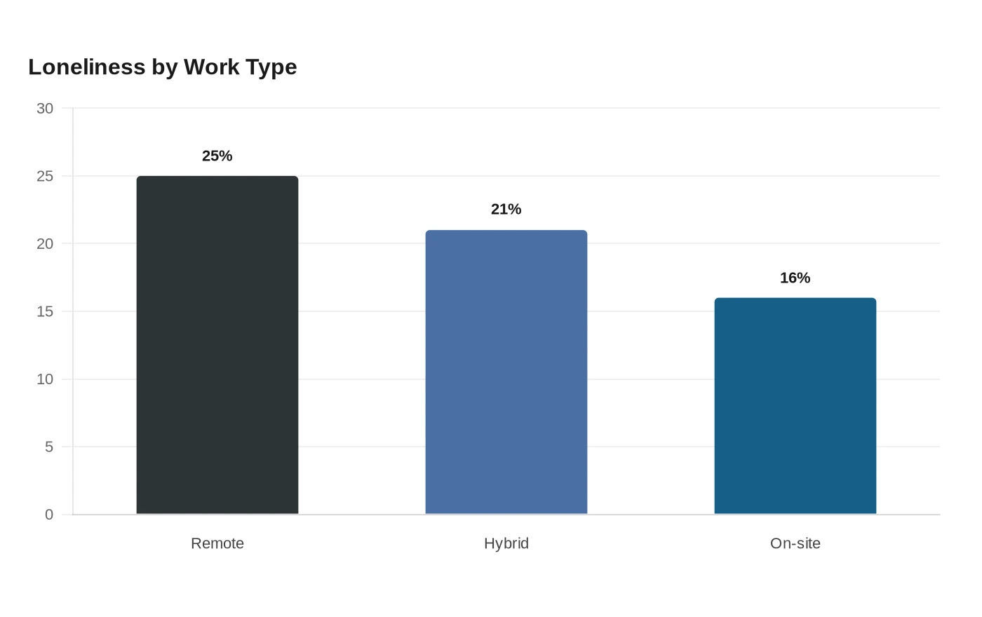 Loneliness by Work Type