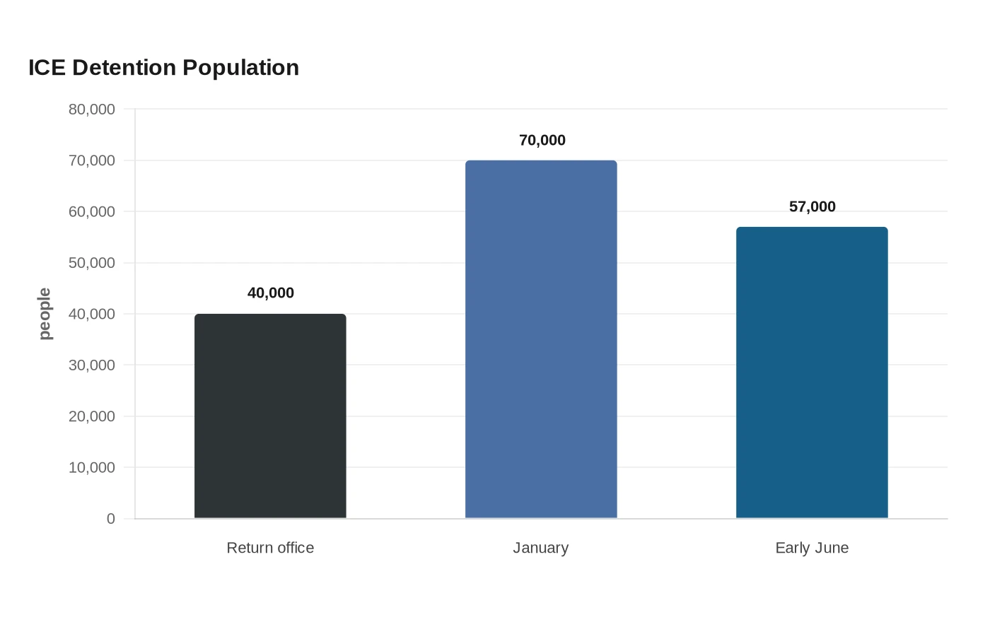 ICE Detention Population