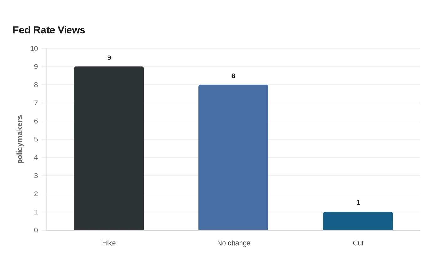 Fed Rate Views