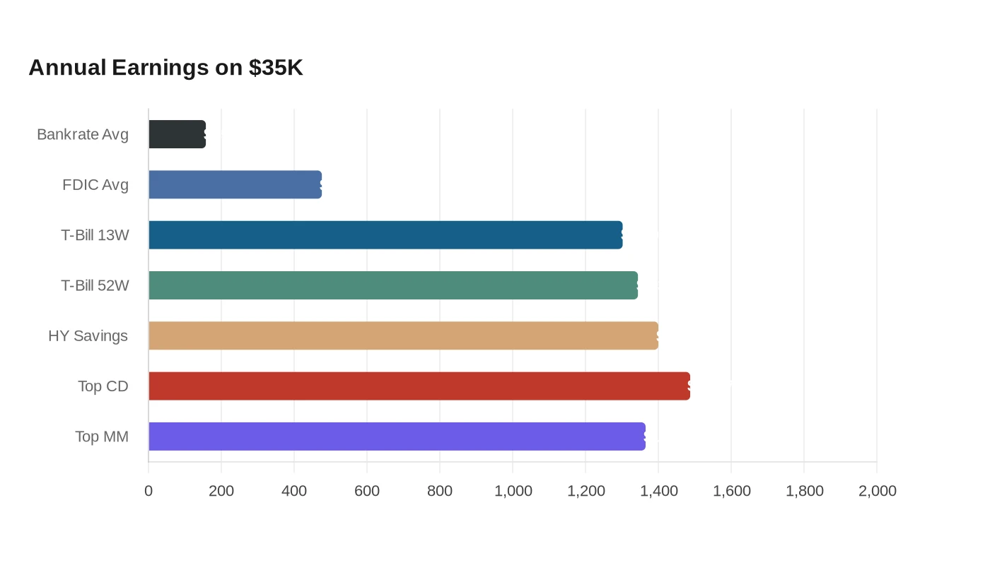 Annual Earnings on $35K
