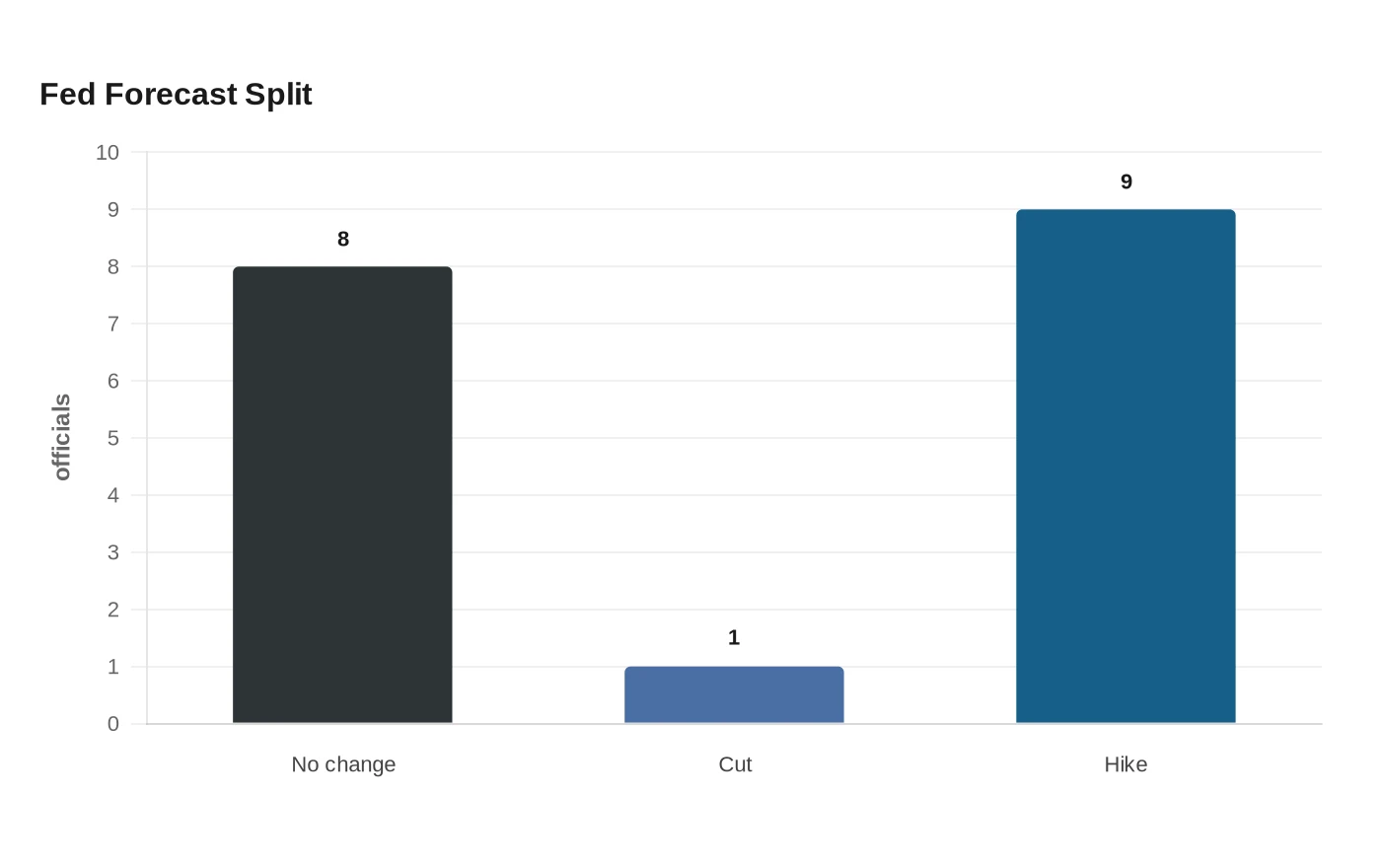 Fed Forecast Split