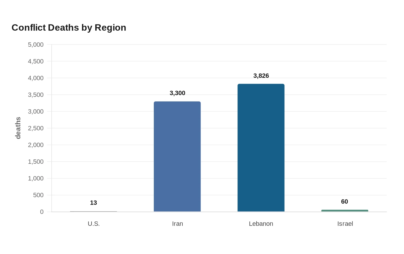 Conflict Deaths by Region